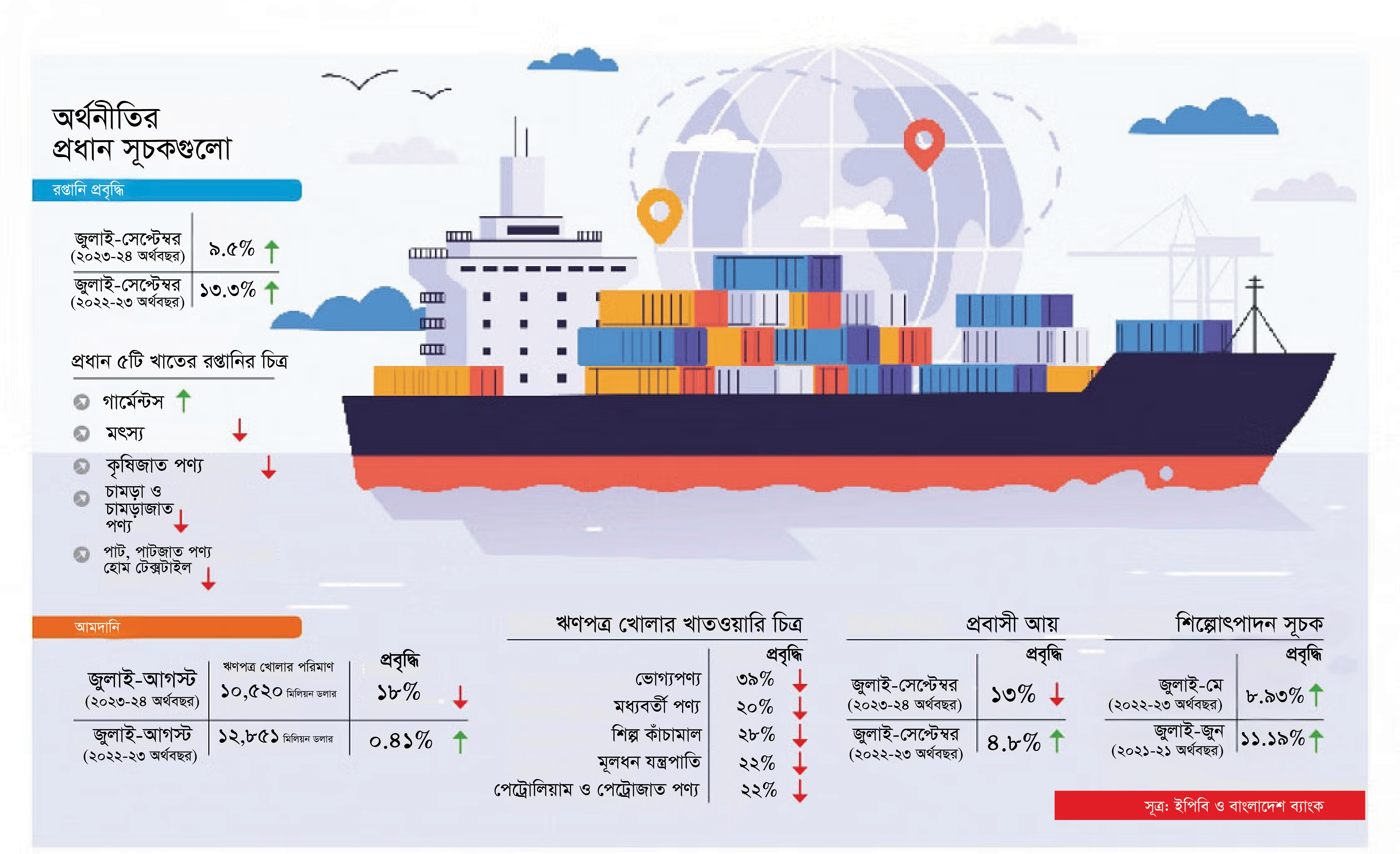 ভালো নেই দেশের অর্থনীতি