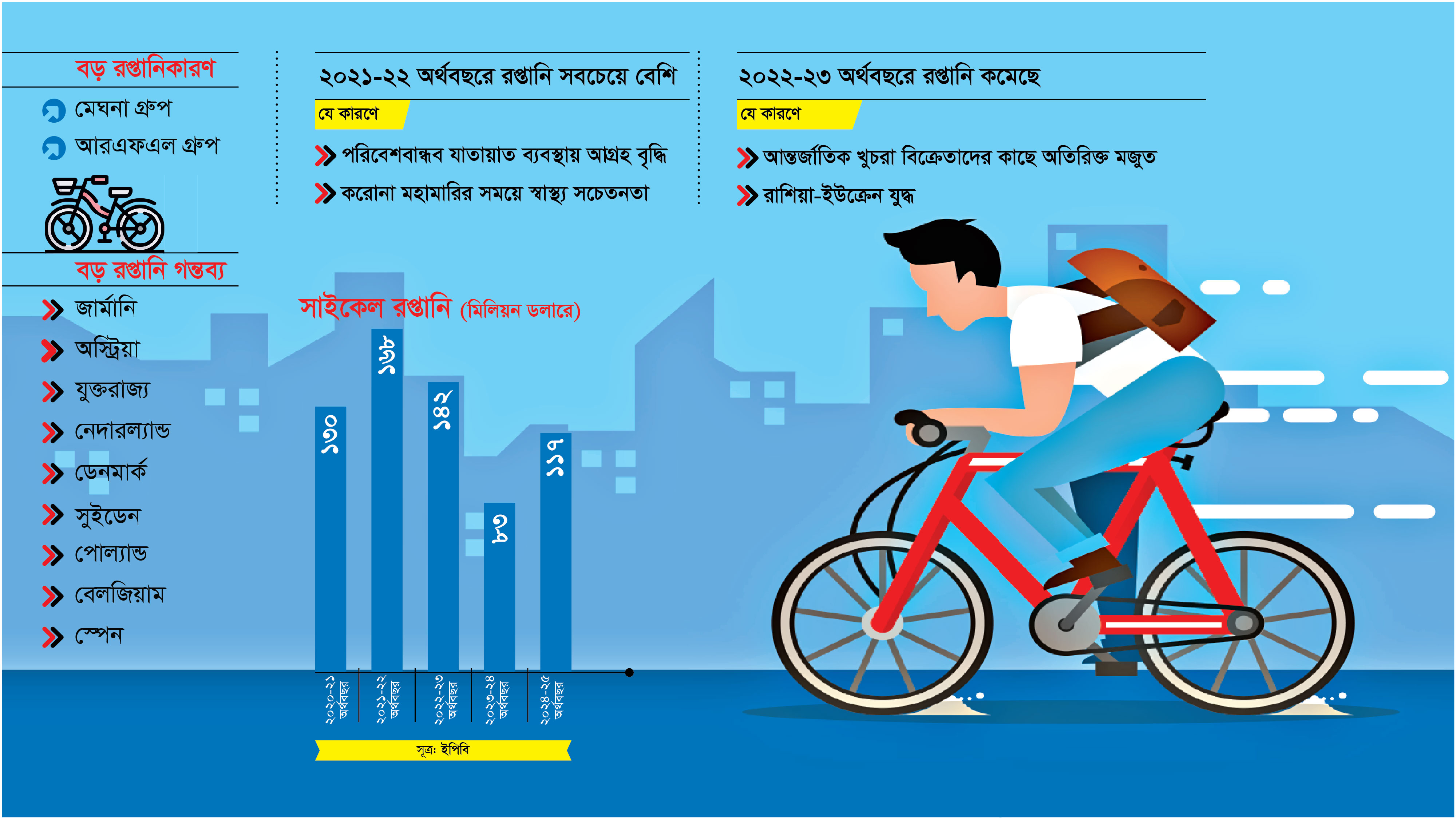 ২ বছর পর আবারও ঘুরে দাঁড়াচ্ছে সাইকেল রপ্তানি